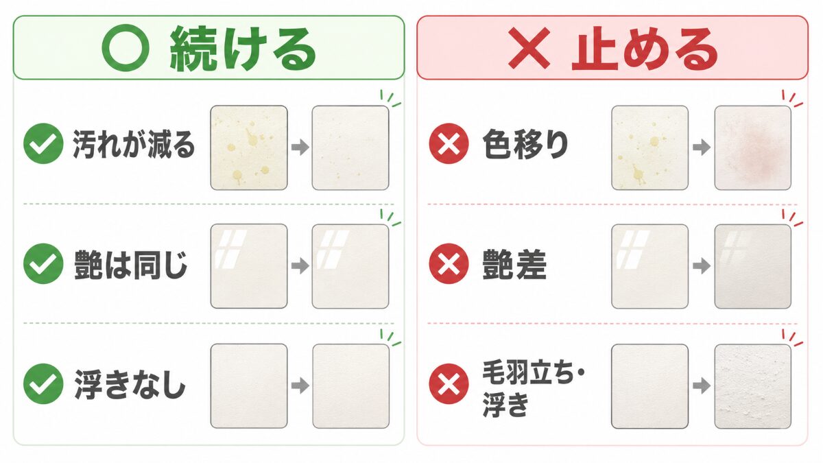 キッチン壁の油汚れ掃除を続ける状態と止める表面変化の比較図