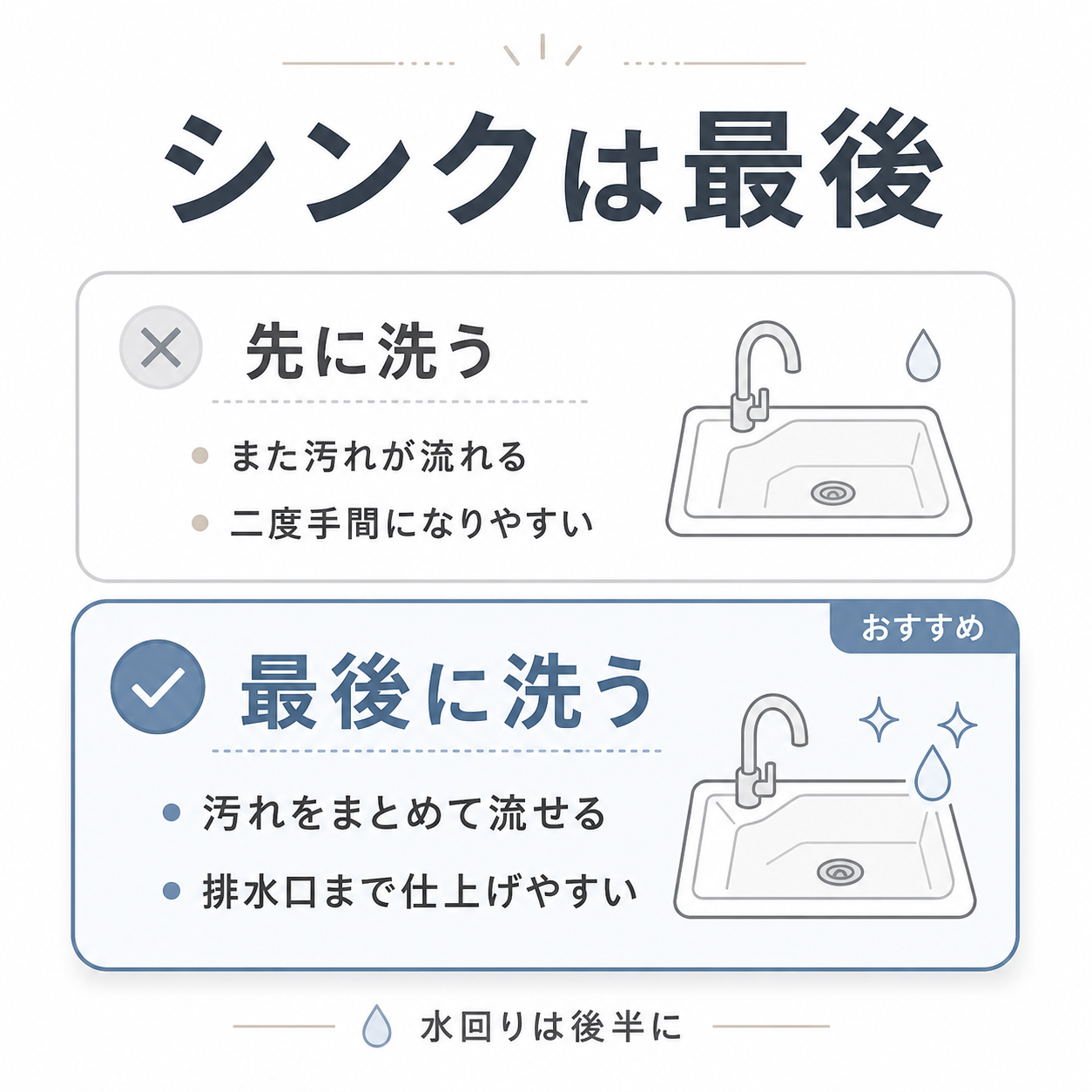 キッチン掃除でシンクを先に洗う場合と最後に洗う場合の違いを比較した図表