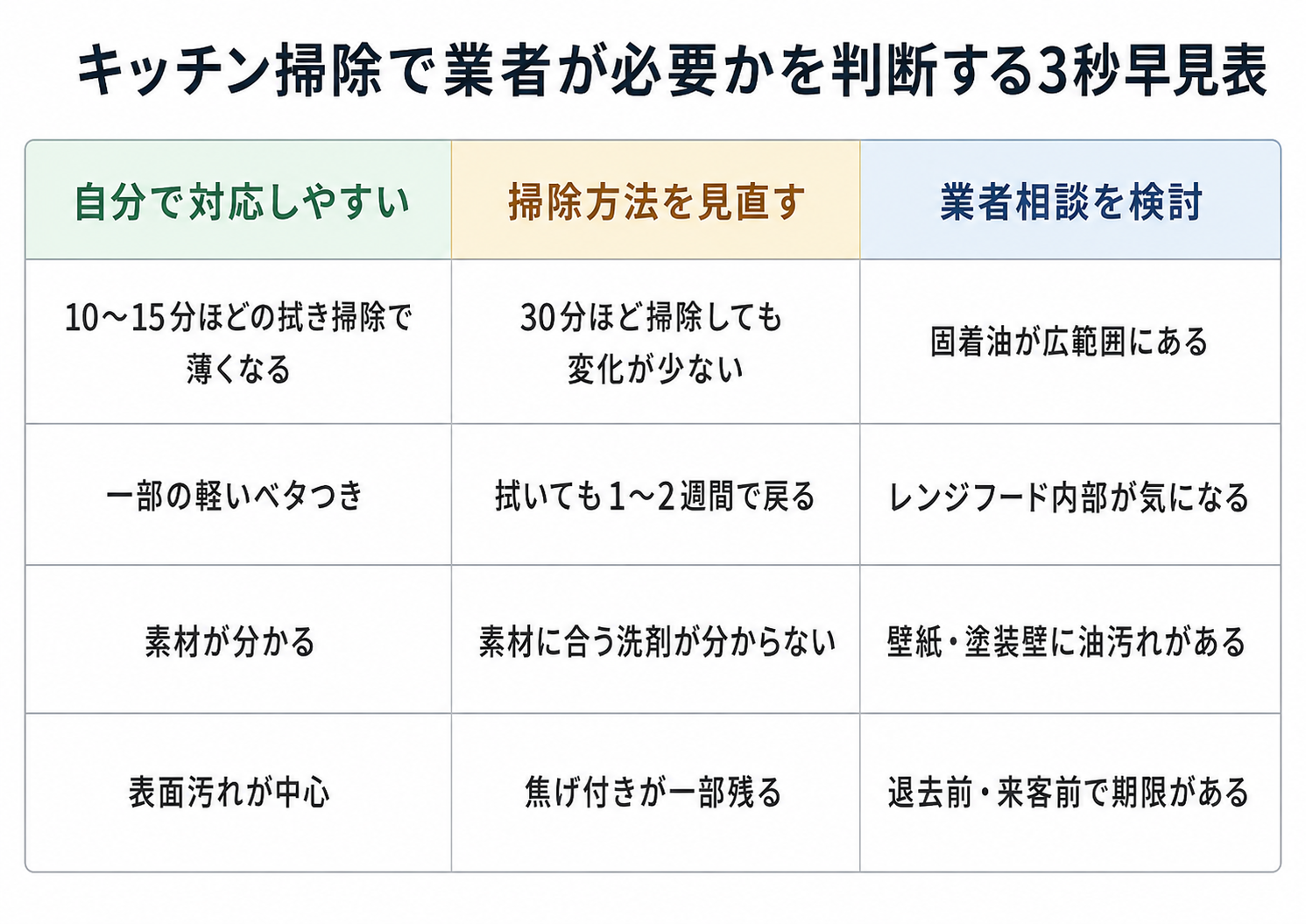 キッチン掃除を自分で対応するか業者に相談するかの早見表
