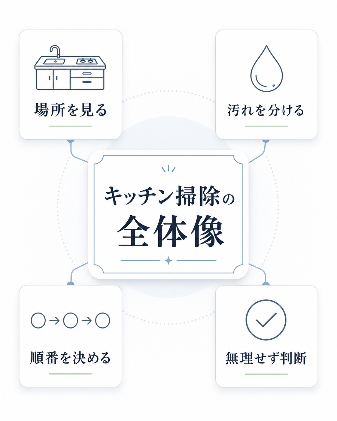 キッチン掃除で確認する場所、汚れ、順番、判断を整理した全体マップ