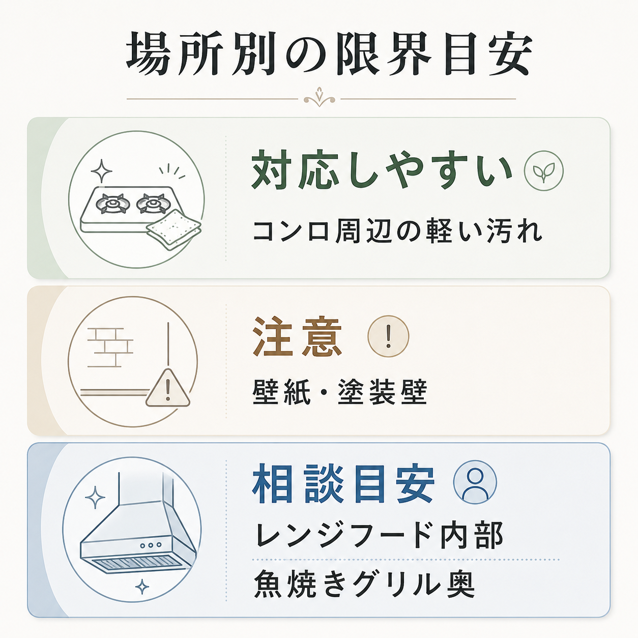 キッチン掃除で自分で対応しやすい場所と相談目安になりやすい場所の比較図