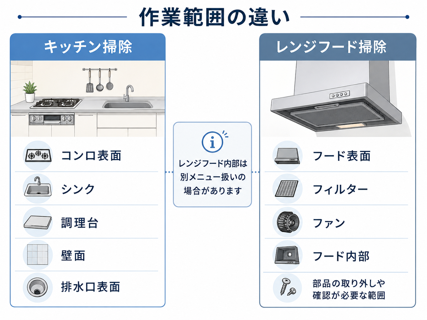 キッチン掃除とレンジフード掃除の作業範囲の違い