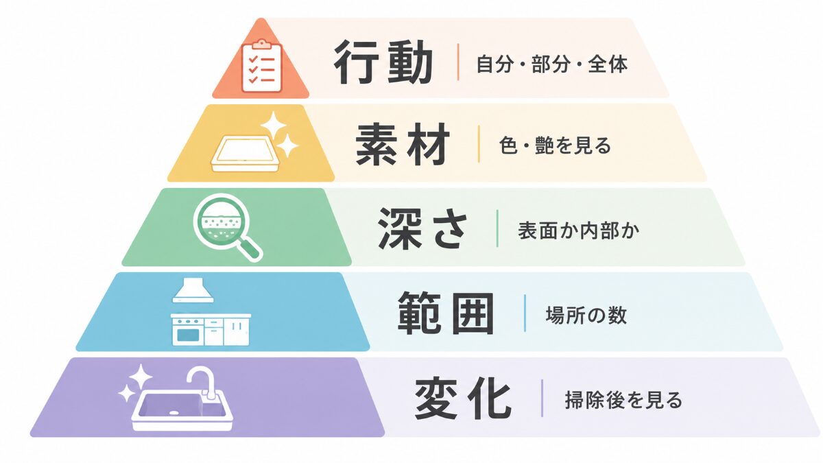 キッチン掃除の業者必要性を変化範囲深さ素材行動の順で確認する図