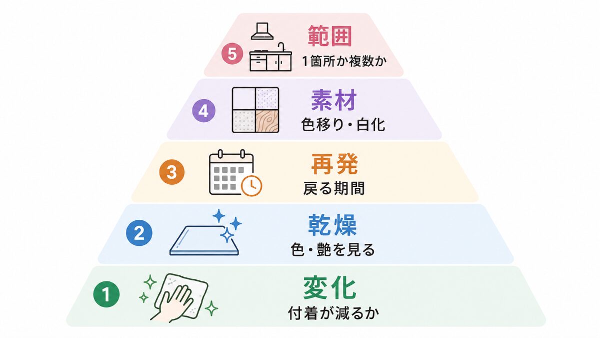 キッチン掃除の限界を変化、乾燥、再発、素材、範囲の順で確認する図