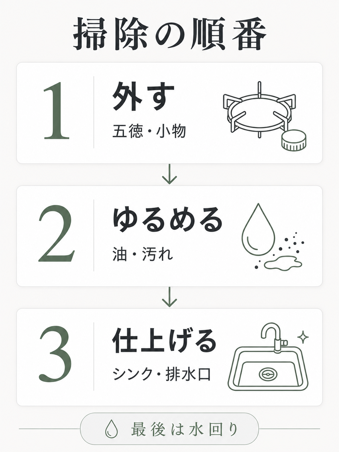 キッチン掃除の順番を外す、ゆるめる、仕上げるの3ステップで示した図解