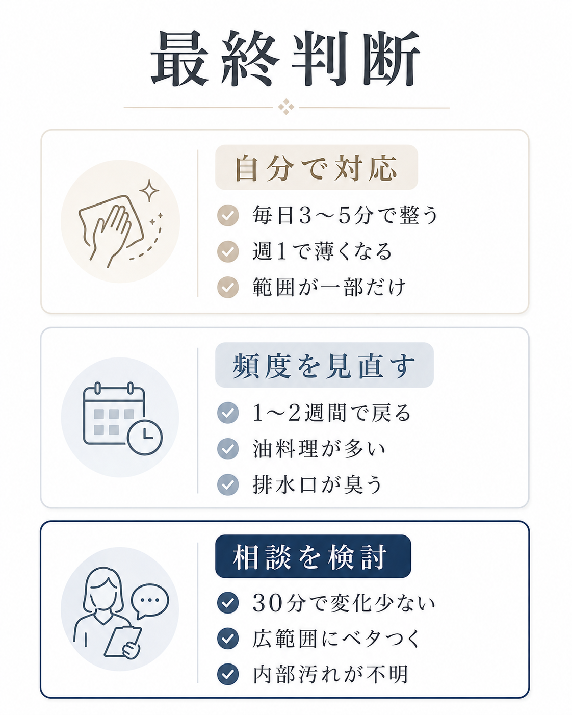 キッチン掃除の頻度をもとに自分で対応、頻度を見直す、相談を検討の3つに分けた最終判断表