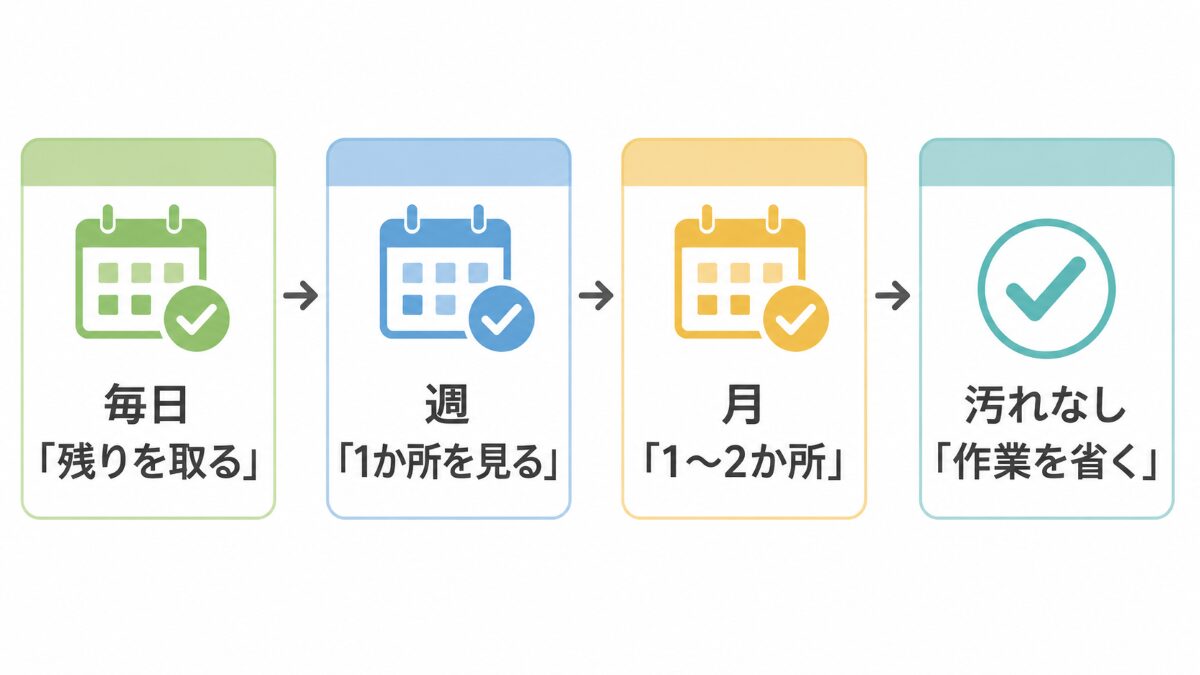 キッチン掃除を毎日週月で分けるローテーション予定
