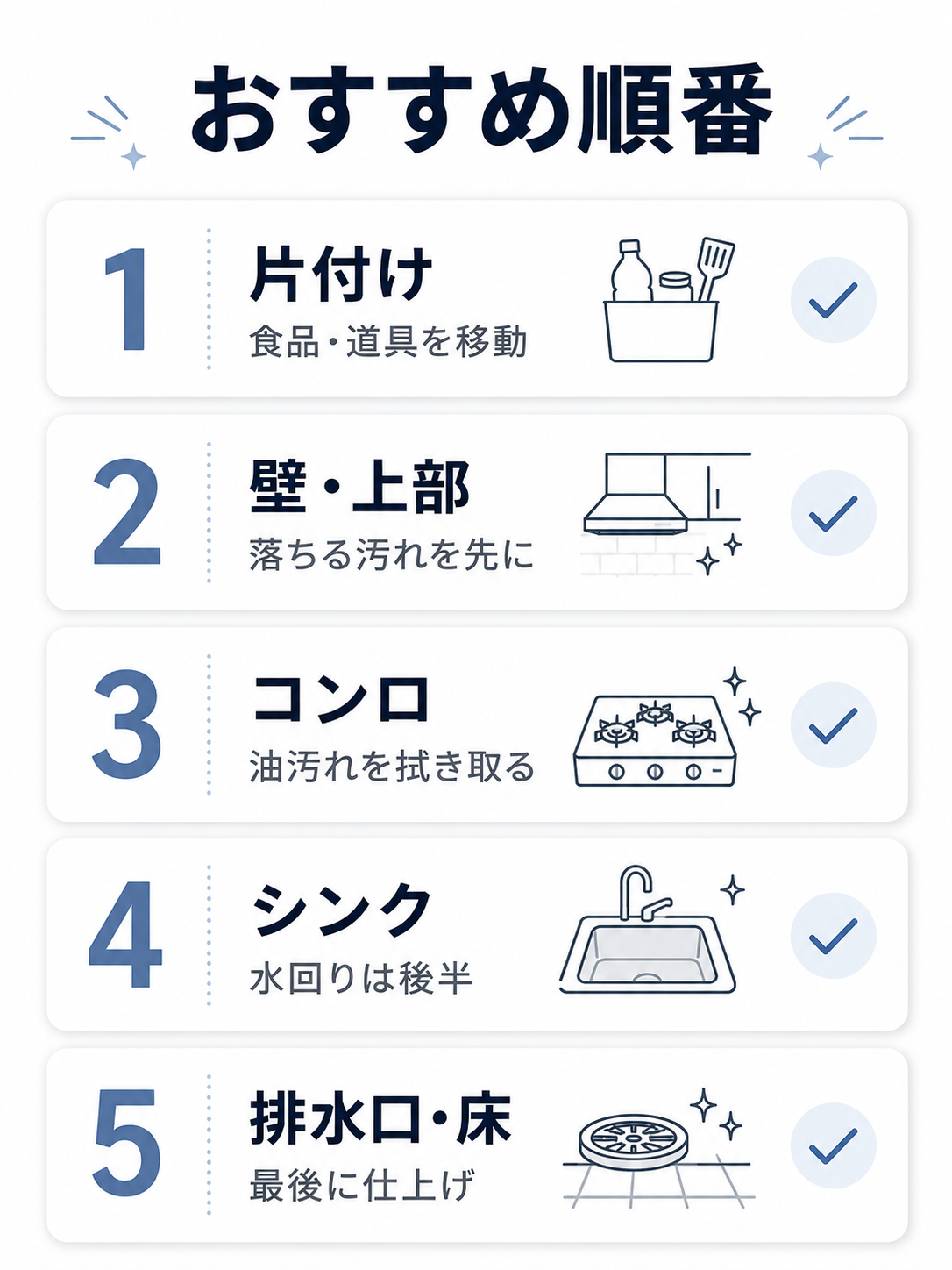 キッチン掃除を片付け、壁と上部、コンロ、シンク、排水口と床の順に進めるチェックリスト