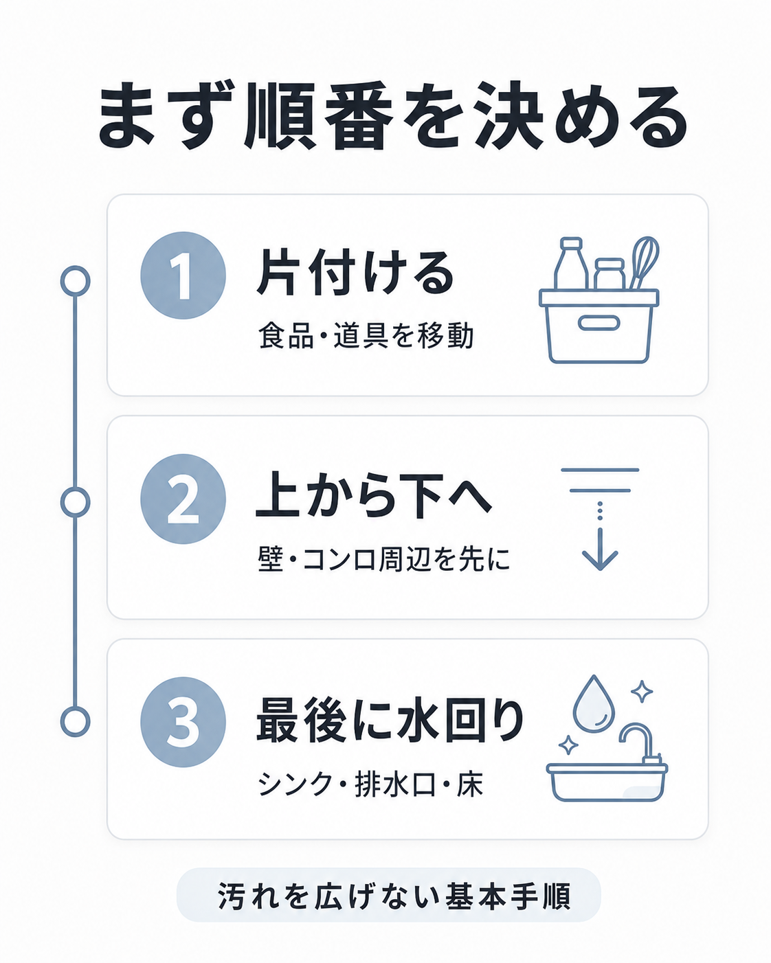 キッチン掃除を片付ける、上から下へ掃除する、最後に水回りを仕上げる順番で示した図解