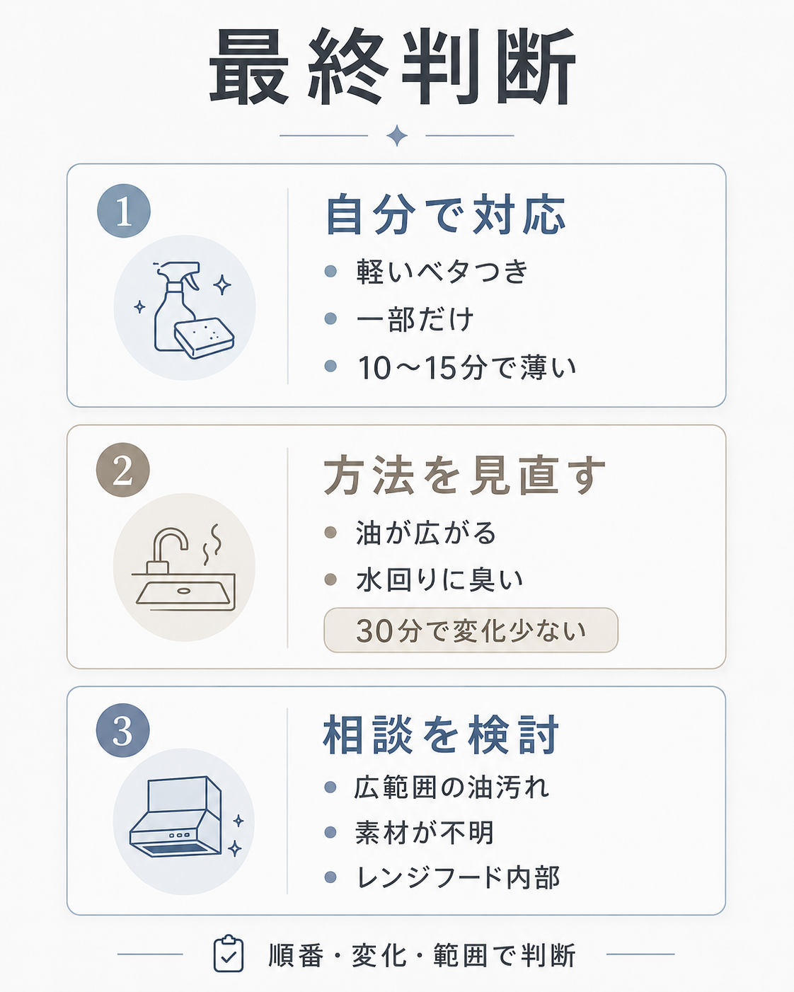 キッチン掃除を自分で対応、方法を見直す、相談を検討の3つに分けた最終判断表