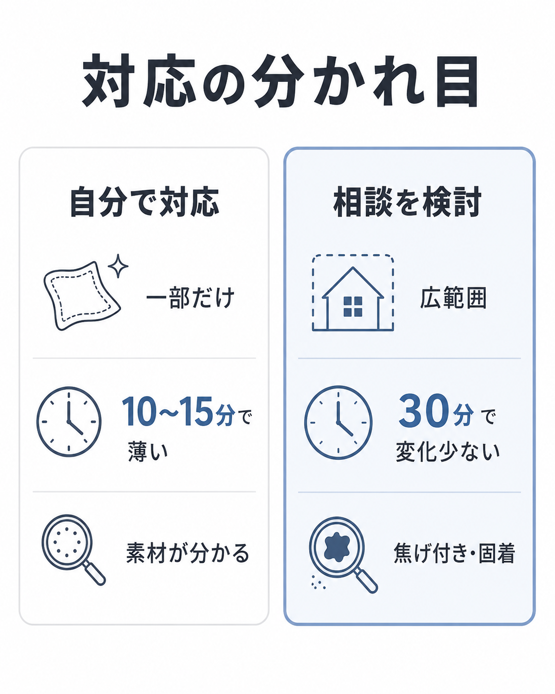 キッチン掃除を自分で対応する場合と業者に相談する場合の違いを比較した図表