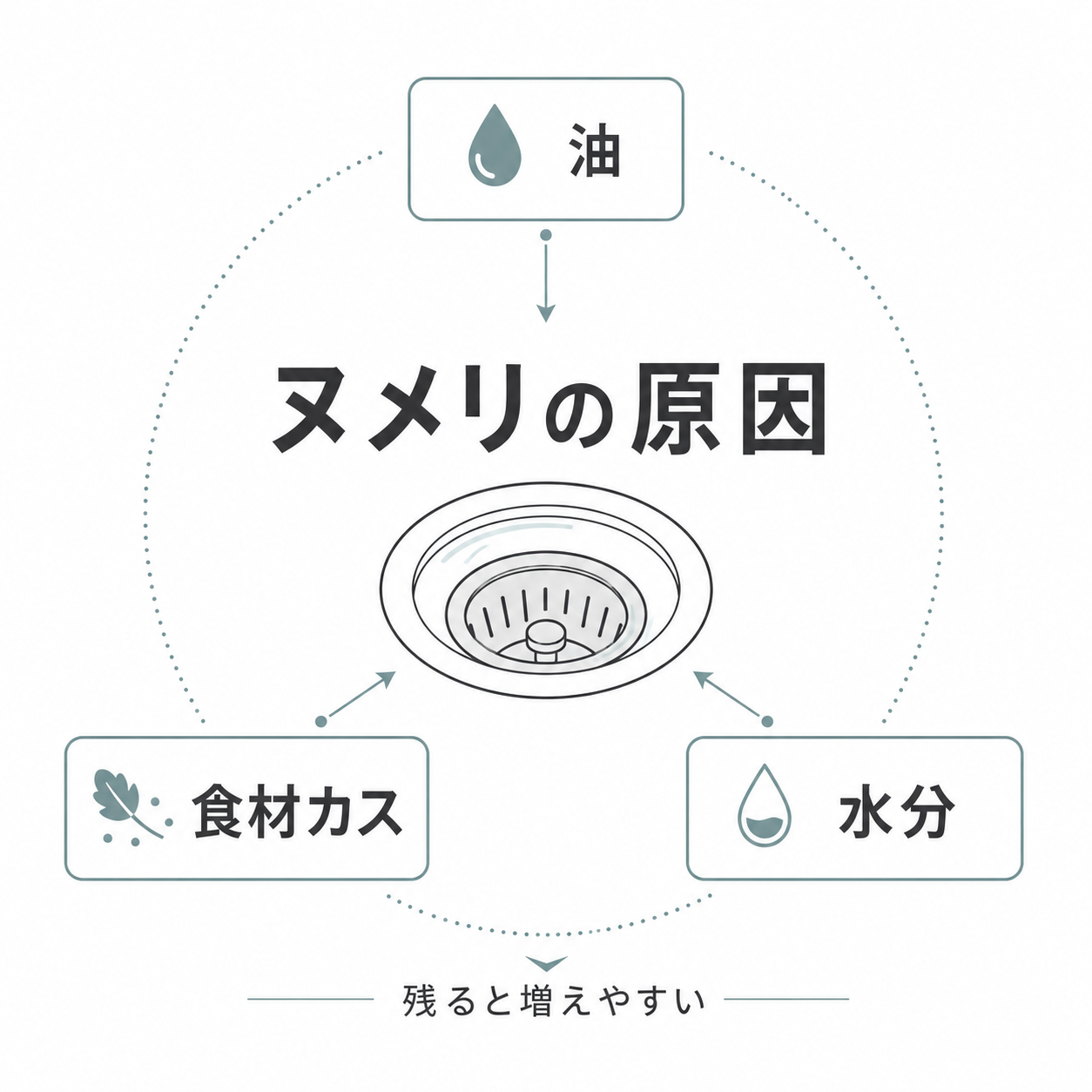 キッチン排水口のヌメリの原因を油、食材カス、水分に分けた図解