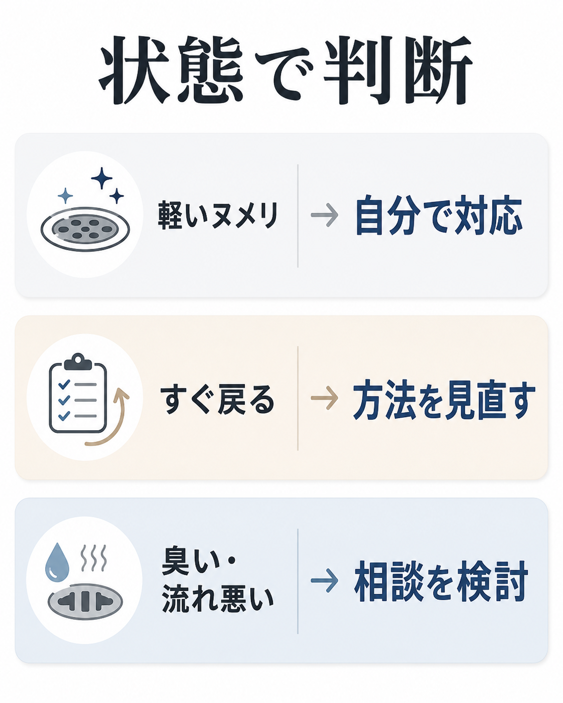 キッチン排水口のヌメリを状態別に自分で対応、方法見直し、相談検討に分けた図表