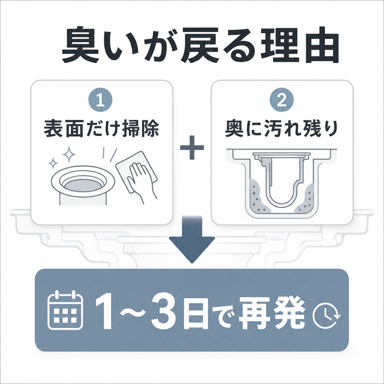 キッチン排水口の臭いが1日から3日で戻る理由を表面掃除と奥の汚れ残りで示した図解