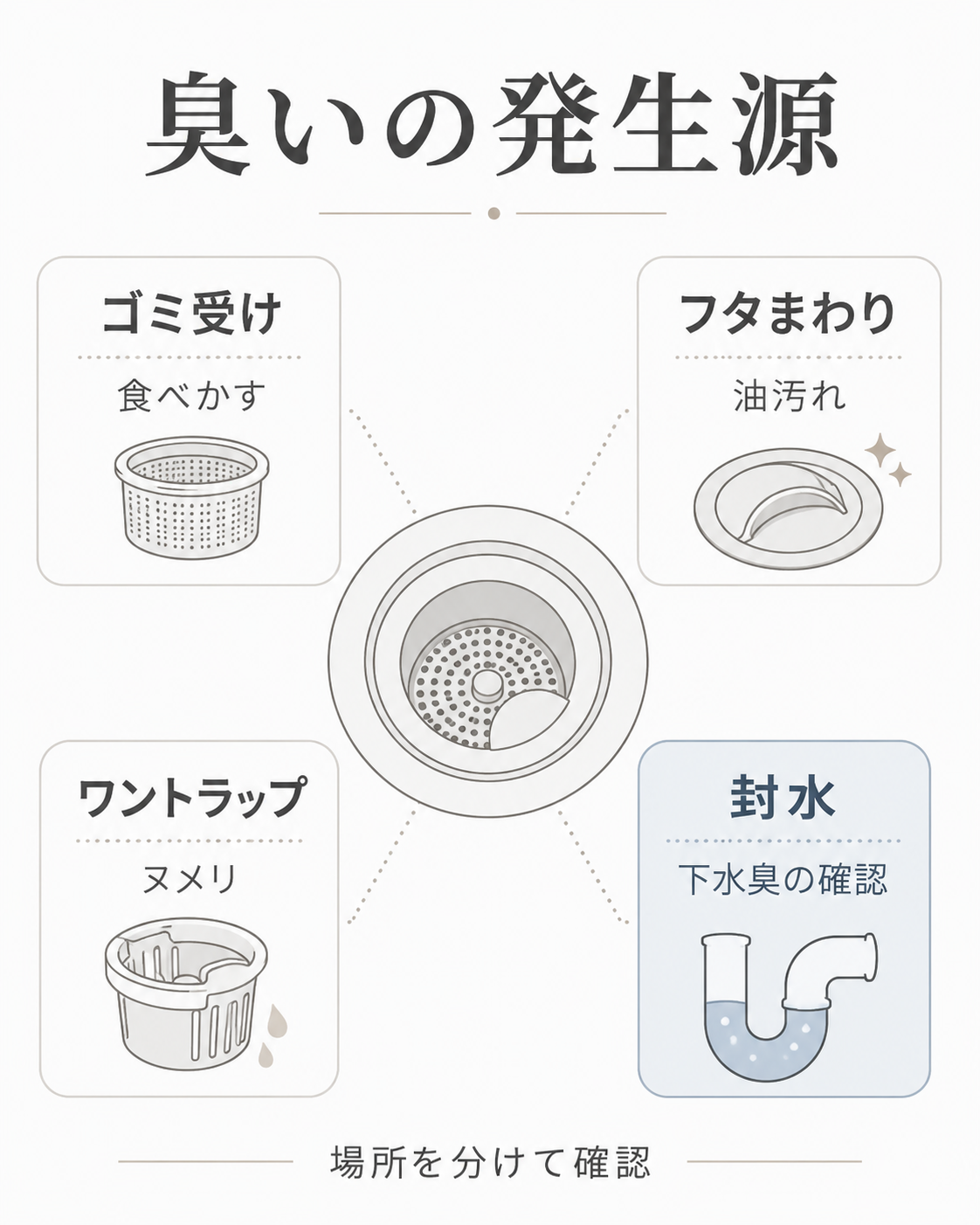 キッチン排水口の臭いの発生源をゴミ受け、フタまわり、ワントラップ、封水に分けた図解