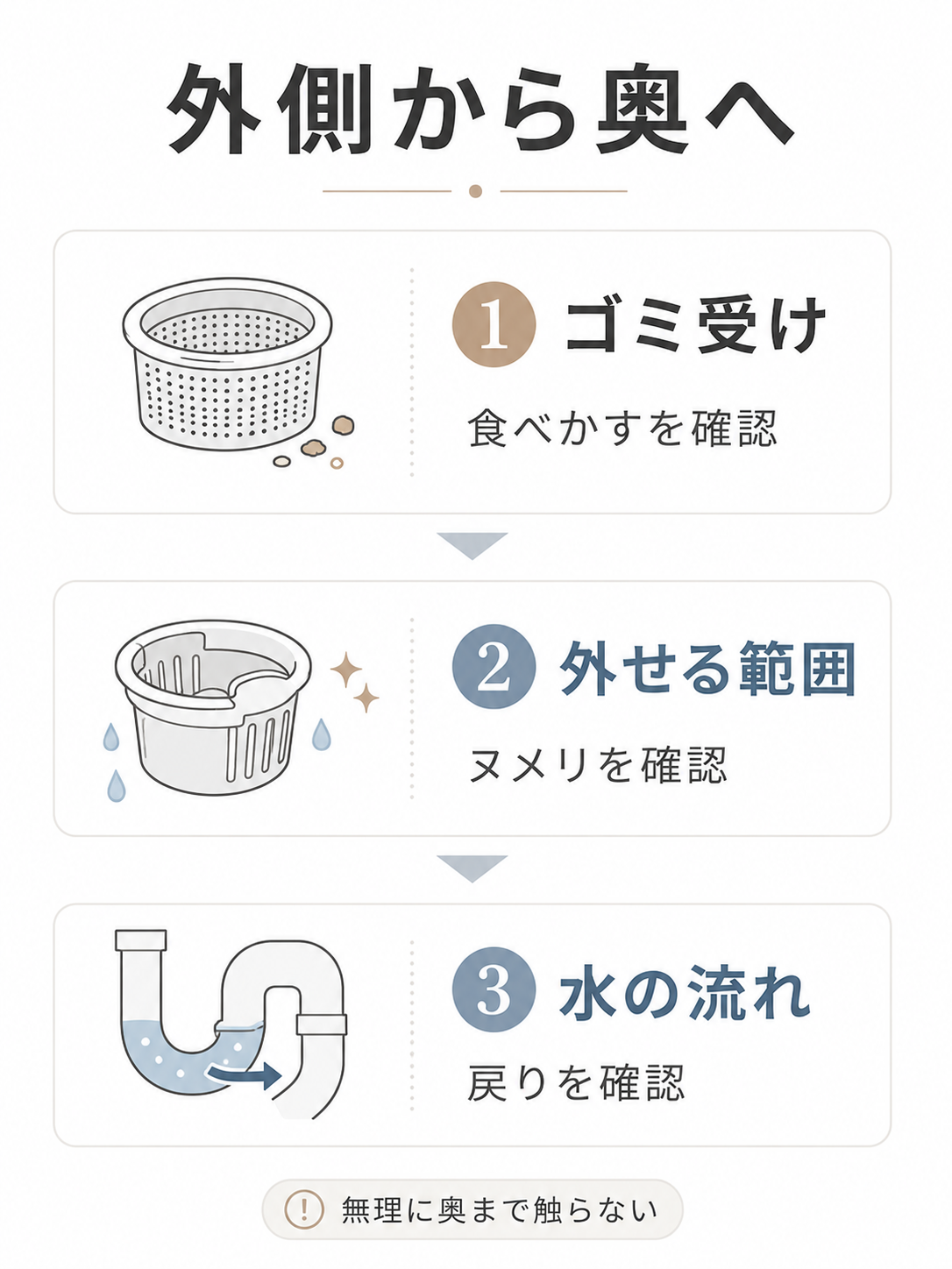 キッチン排水口の臭いをゴミ受け、外せる範囲、水の流れの順に確認する3ステップ図解