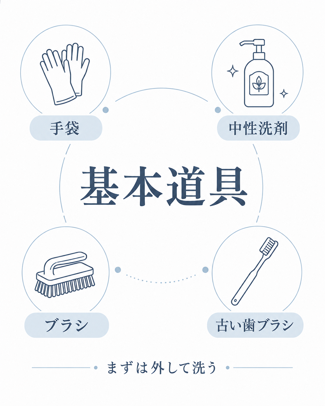 キッチン排水口掃除に使う手袋・中性洗剤・ブラシ・古い歯ブラシの基本道具図