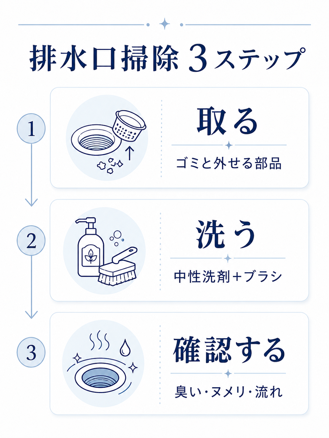 キッチン排水口掃除の取る・洗う・確認する3ステップ手順図
