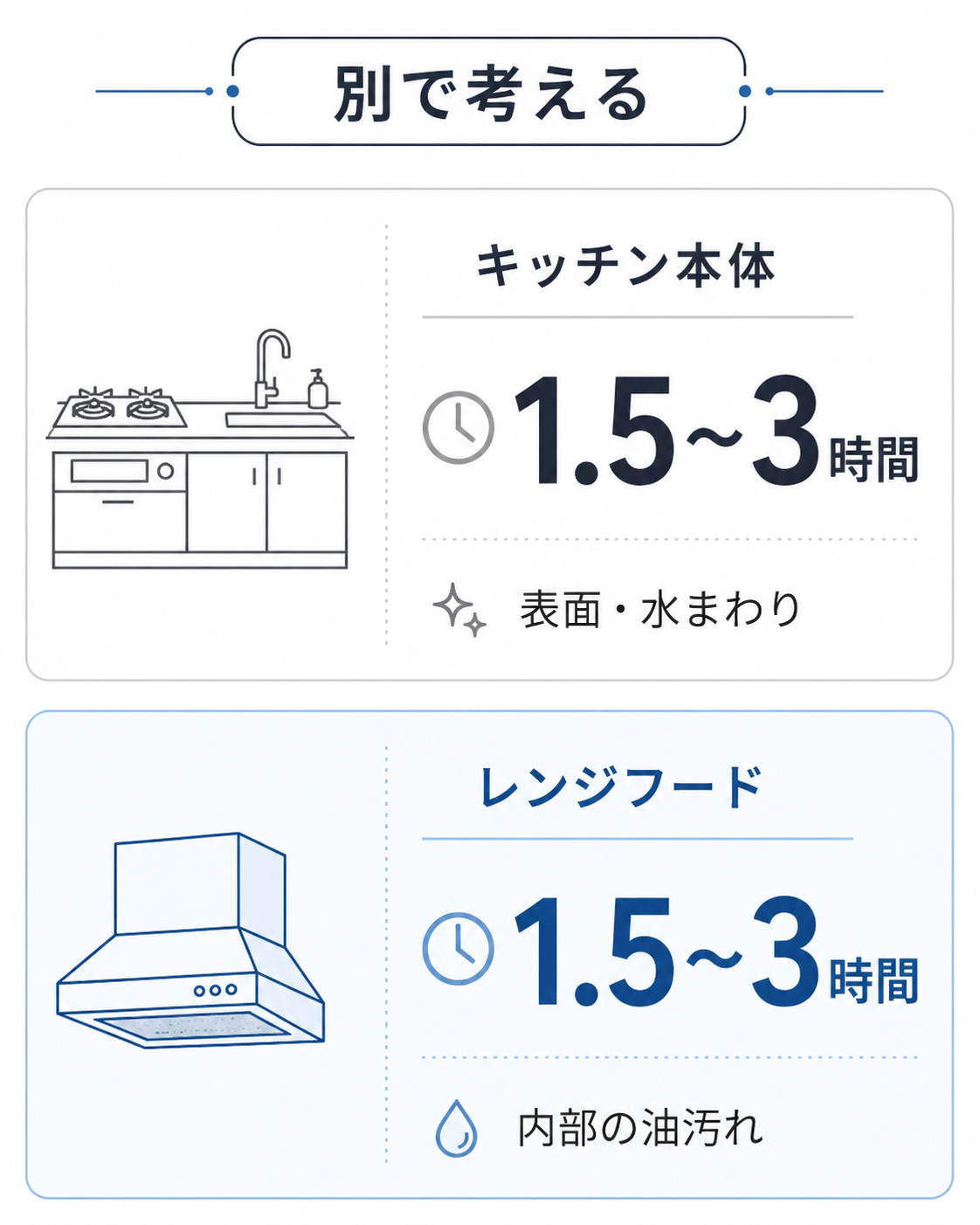 キッチン本体とレンジフードの作業時間と対象範囲を比較した図表