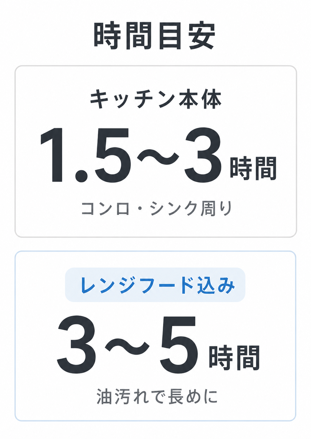 キッチンクリーニング本体とレンジフード込みの作業時間目安を比較した図表