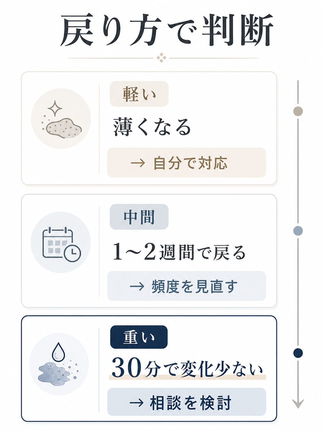 キッチン汚れの戻り方と落ち方から自分で対応するか相談するかを判断する図