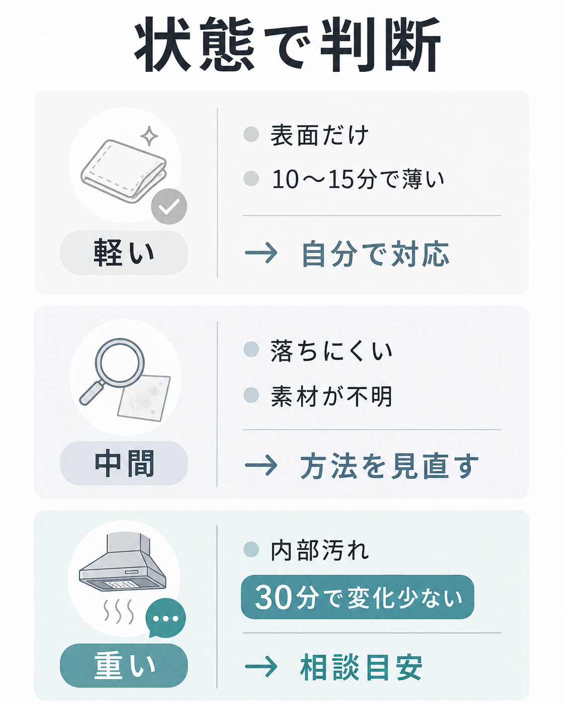 キッチン汚れを軽い状態から相談目安まで範囲と変化量で整理した判断図