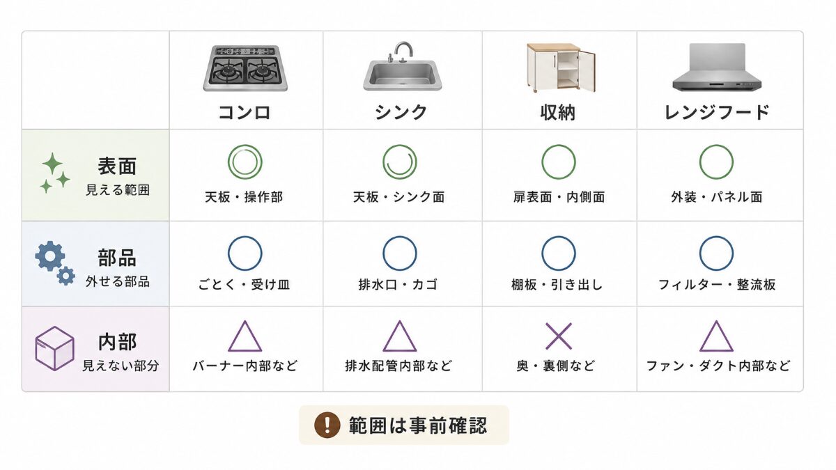 キッチン設備ごとに表面部品内部の作業深度を分けた比較図