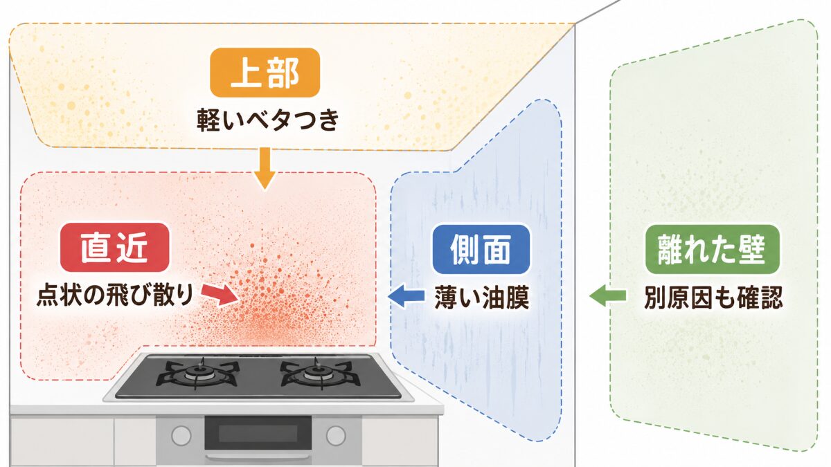 コンロからの距離ごとにキッチン壁の油汚れの付き方を整理した場所別マップ