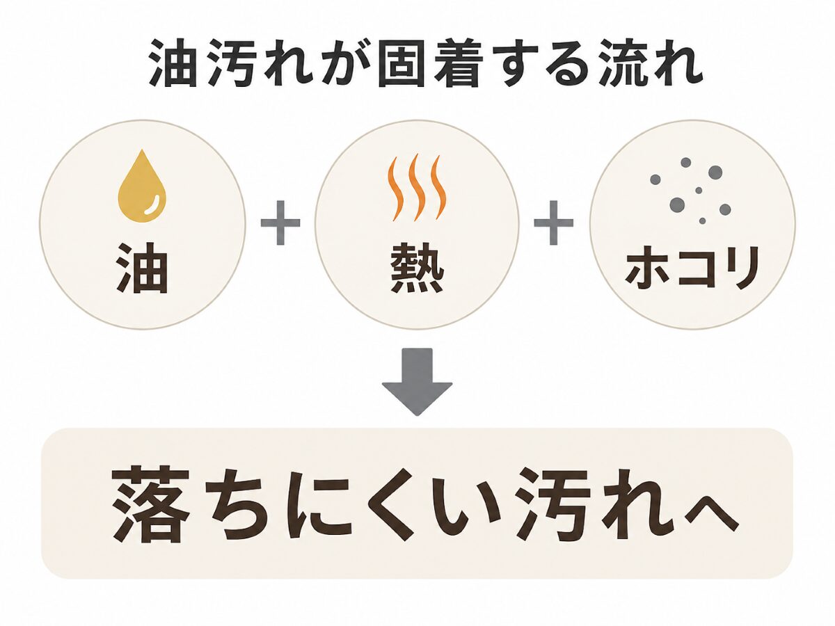 コンロの油汚れが熱やホコリで固着して落ちにくくなる仕組み