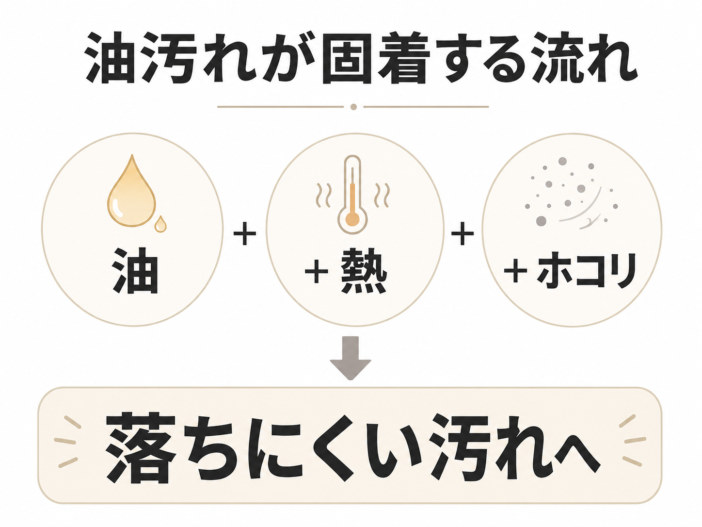 コンロの油汚れが熱やホコリで固着して落ちにくくなる仕組み