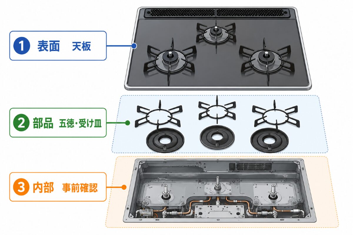 コンロの表面・取り外せる部品・内部を分けた作業範囲図