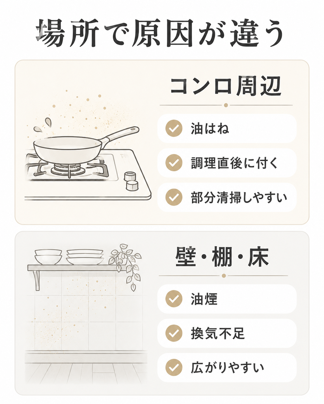 コンロ周辺の油はねと壁や棚に広がる油煙による油汚れの違いを比較した図表