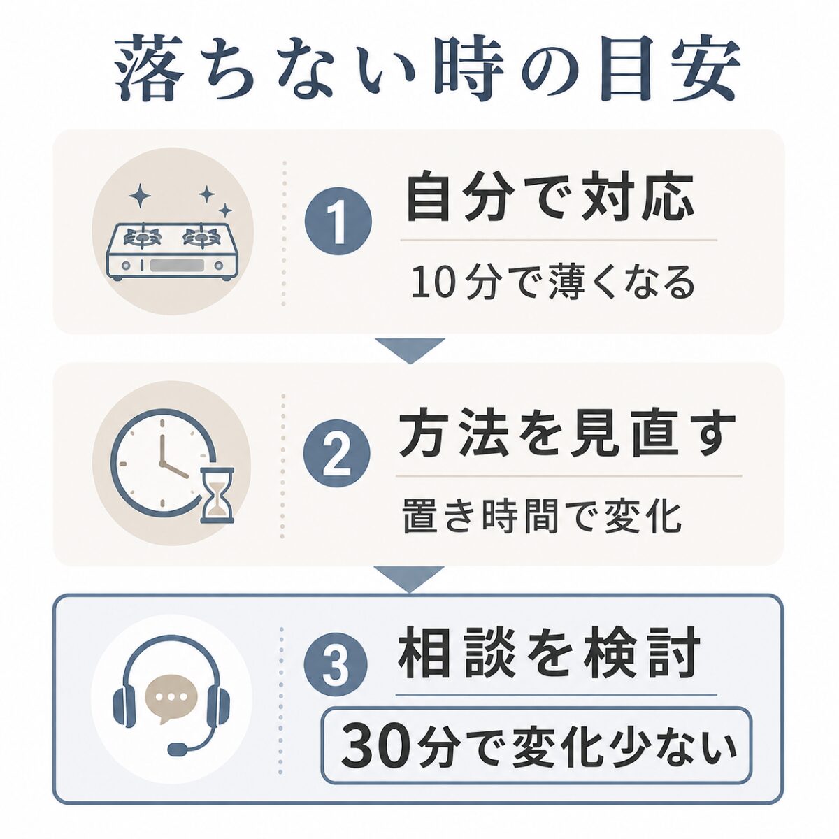 コンロ油汚れが落ちない時に自分で対応するか相談を検討するかの判断目安