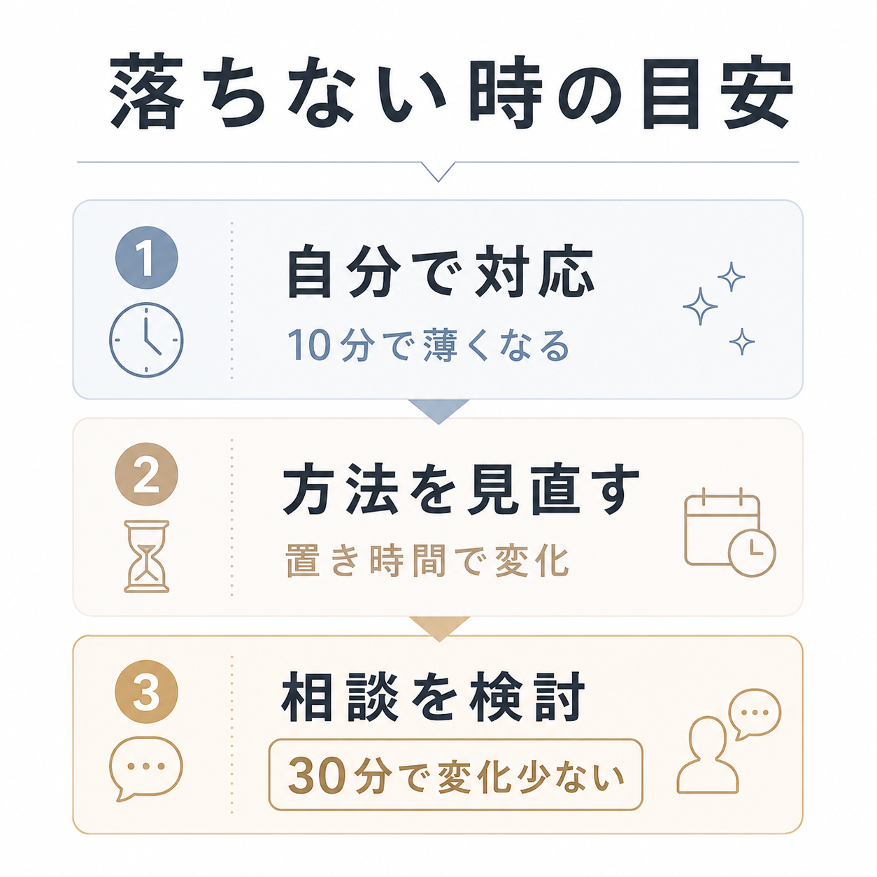 コンロ油汚れが落ちない時に自分で対応するか相談を検討するかの判断目安