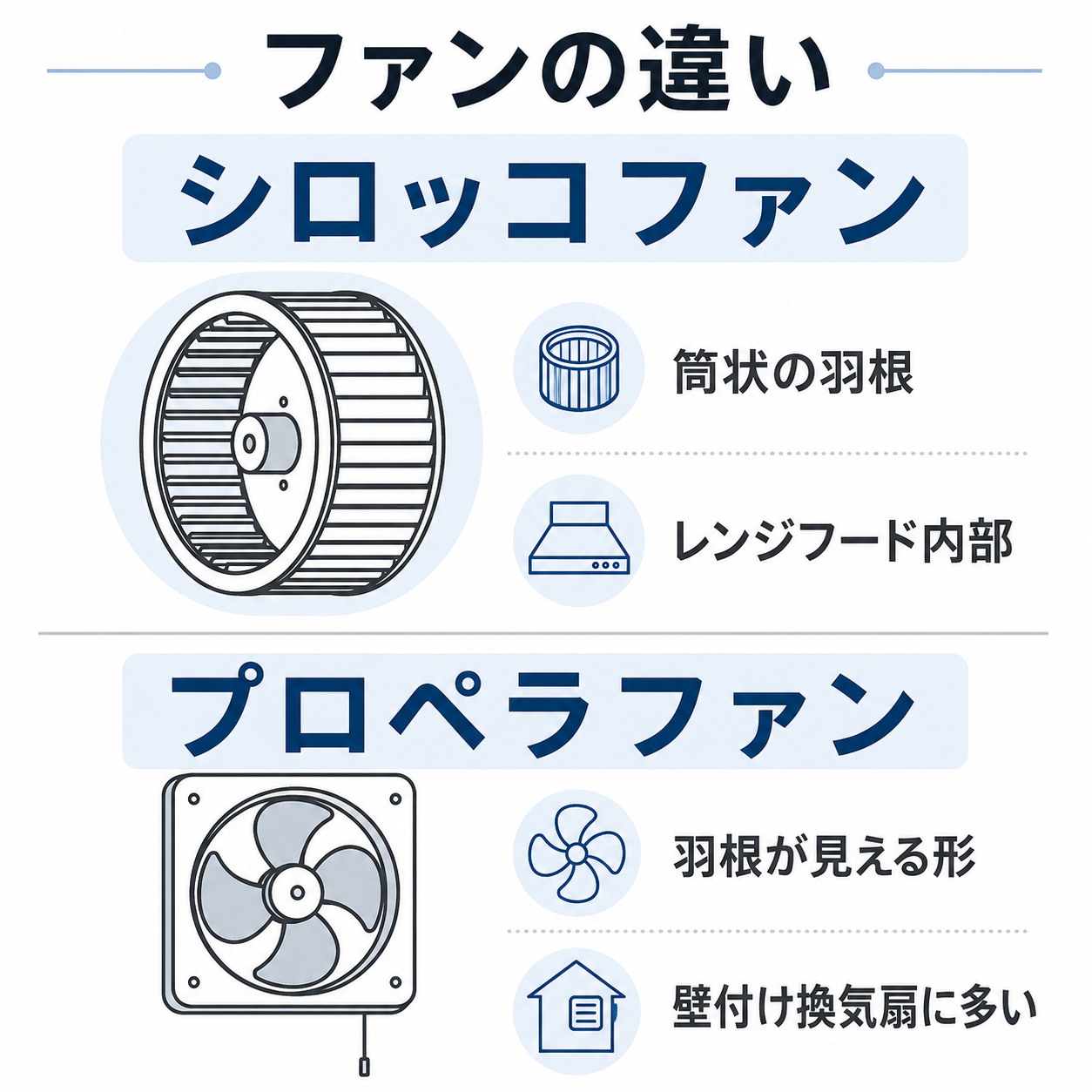 シロッコファンとプロペラファンの形と設置場所の違いを比較した図解
