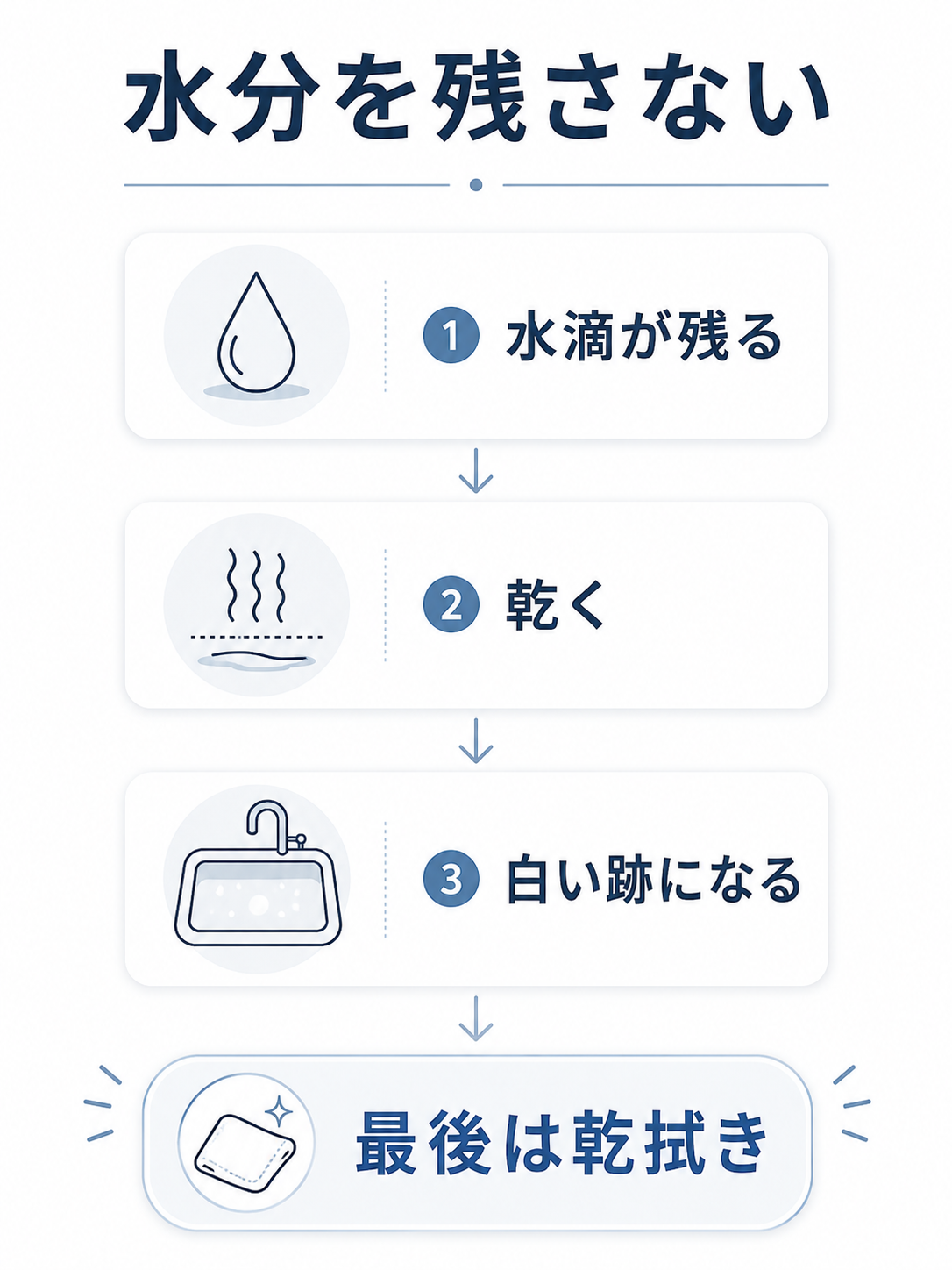 シンクに残った水滴が乾いて白い水垢になる流れを示した図解