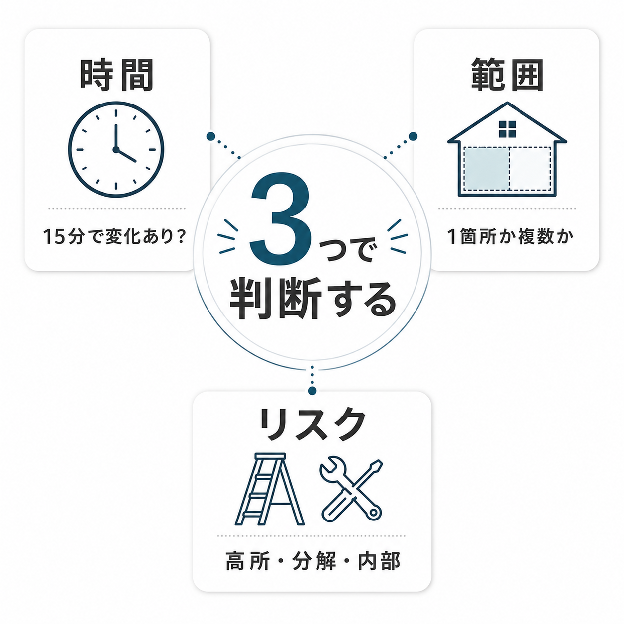 ハウスクリーニングを頼むか判断する時間範囲リスクの3軸