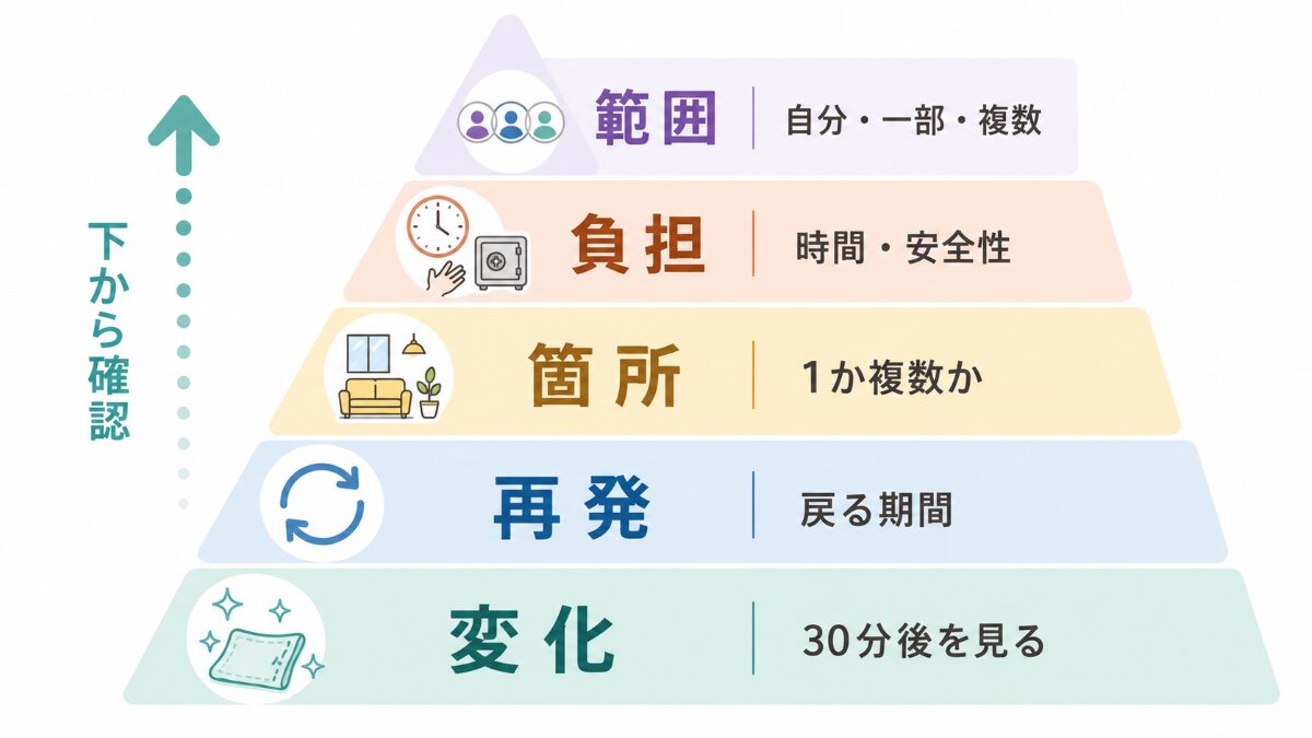 ハウスクリーニングを頼む範囲を決めるために、変化、再発、箇所数、負担、外注範囲を確認する順番