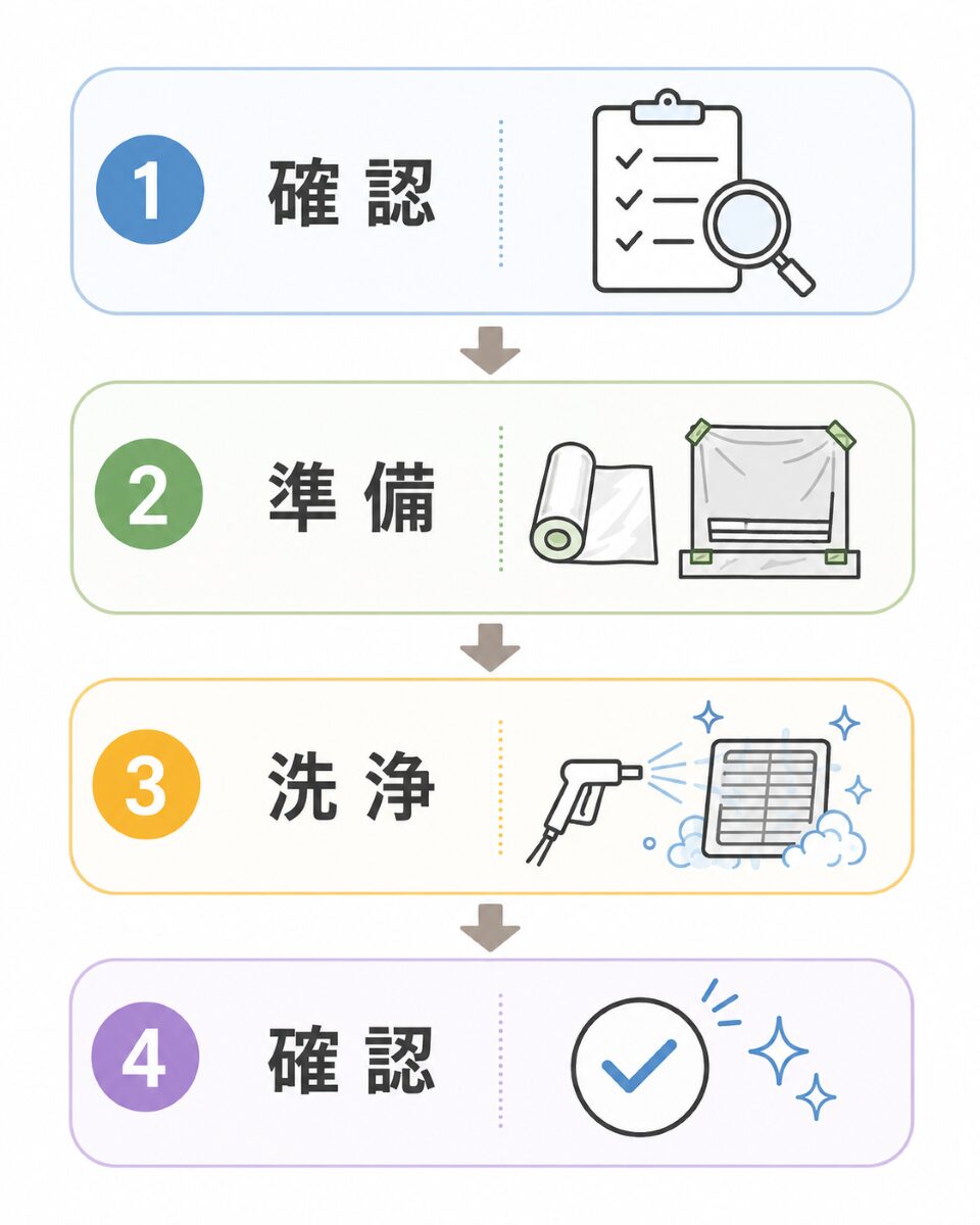 ハウスクリーニング当日の基本的な流れを示す図解