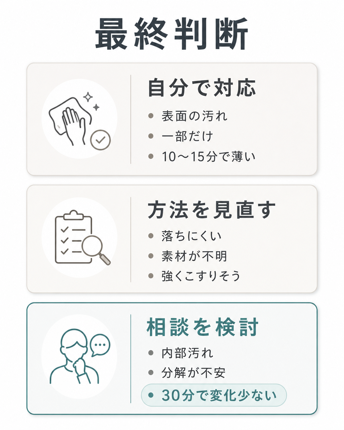 プロと家庭掃除の違いを踏まえ、自分で対応、方法を見直す、相談を検討に分けた最終判断図