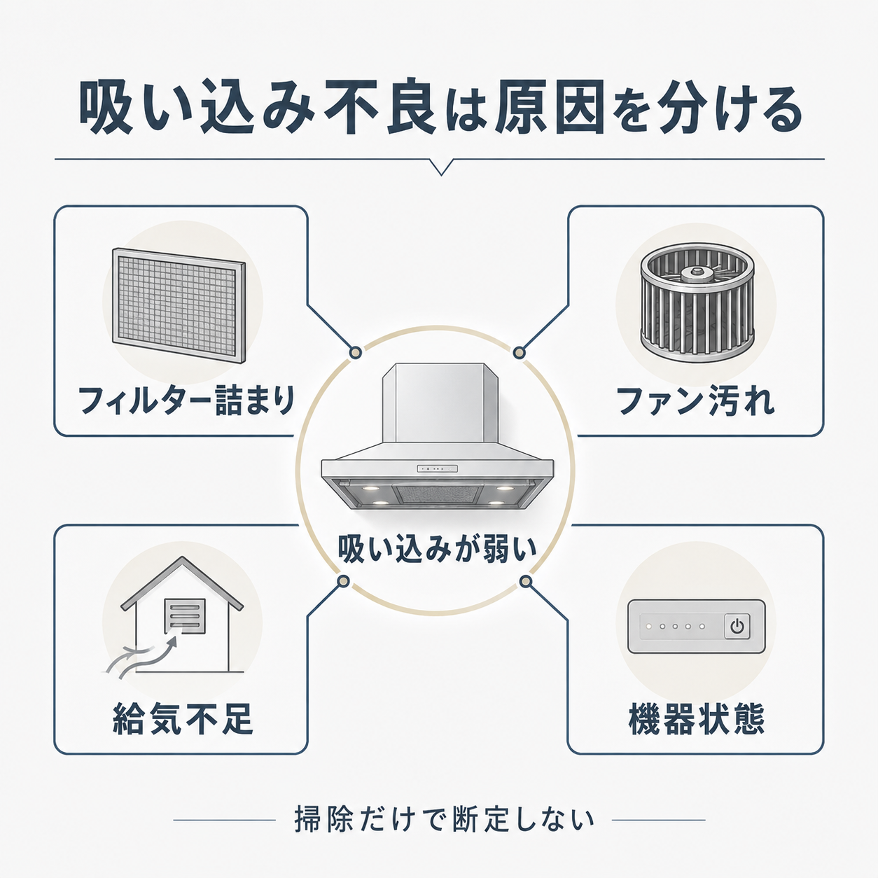レンジフードの吸い込み不良の原因をフィルター詰まり、ファン汚れ、給気不足、機器状態に分けた図解