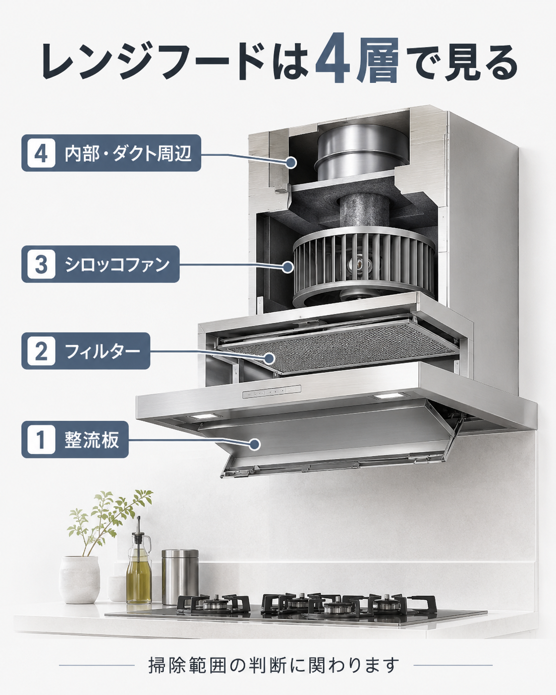 レンジフードの構造を整流板、フィルター、シロッコファン、内部ダクト周辺の4層で示した図解