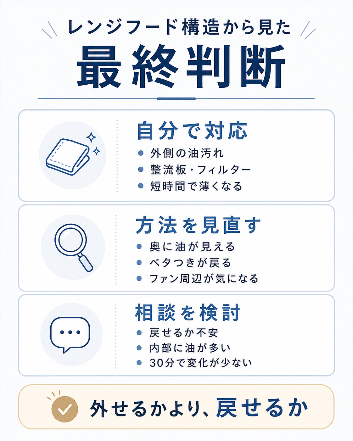 レンジフードの構造を踏まえて自分で対応、方法を見直す、相談を検討の3つに分けた最終判断図