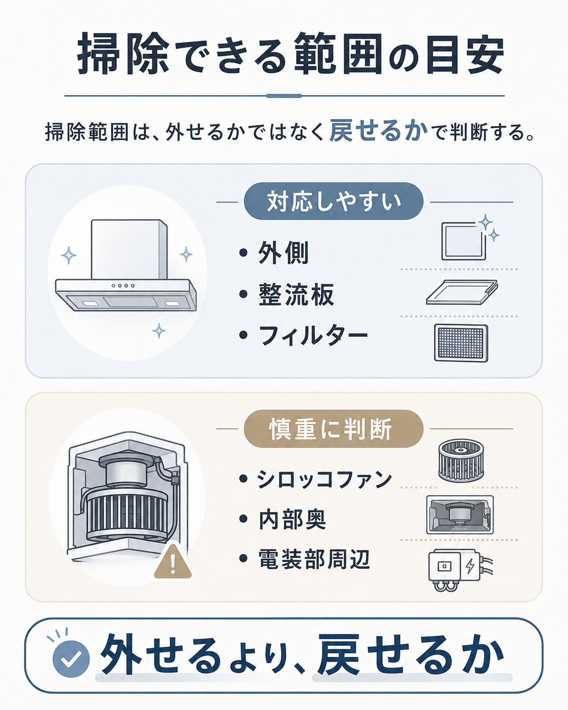レンジフード掃除で自分で対応しやすい範囲と慎重に判断する範囲を比較した図表