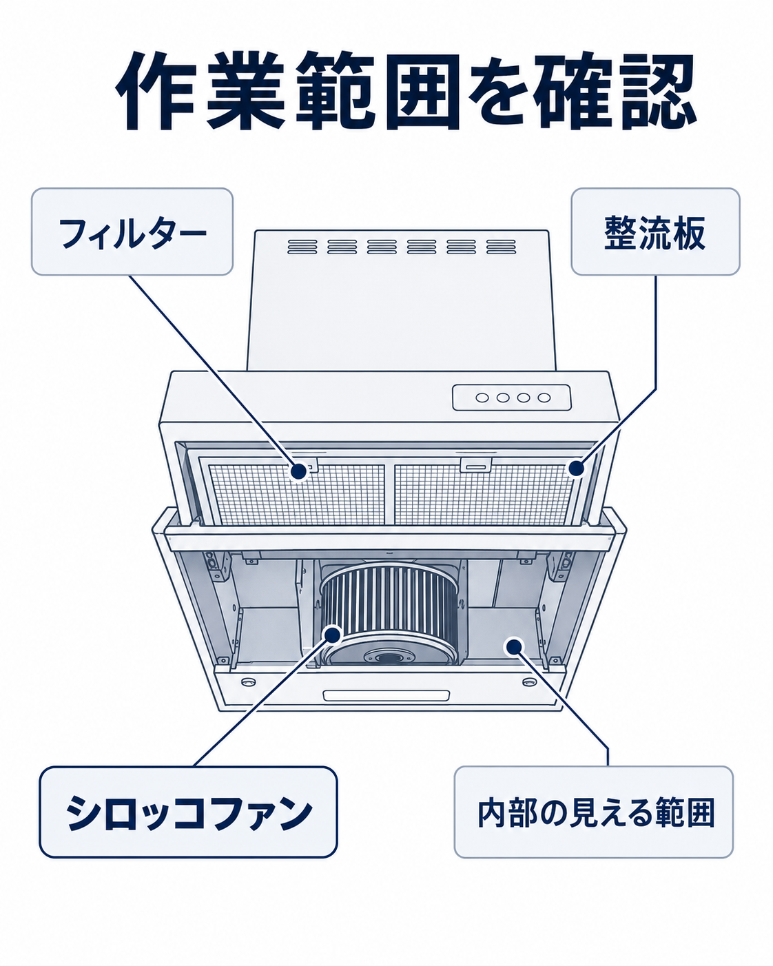 レンジフード清掃で確認すべき作業範囲を示した図解