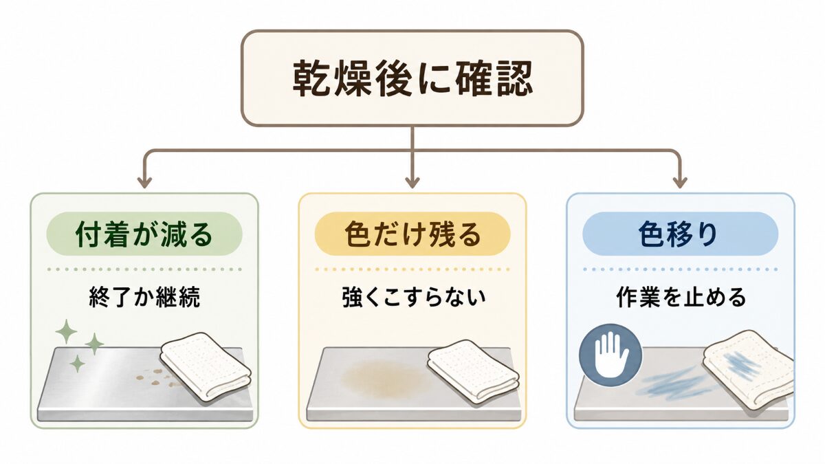 乾燥後の状態からキッチン掃除を続けるか止めるか分ける図