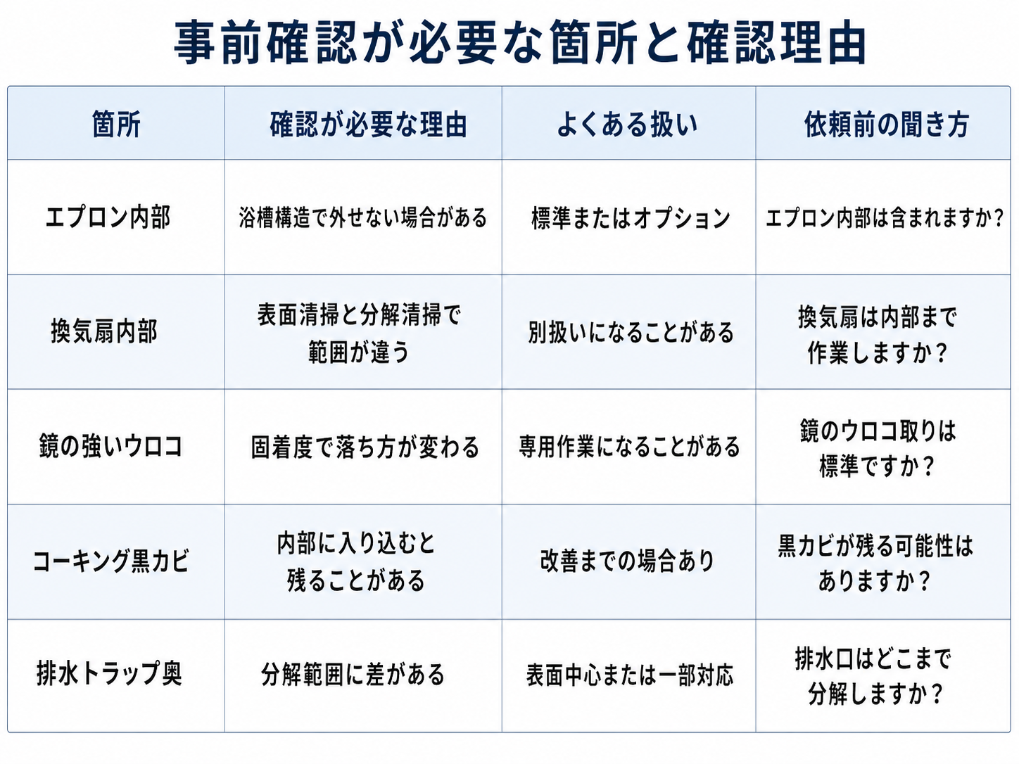 浴室クリーニングで事前確認が必要な場所と確認理由を整理した表