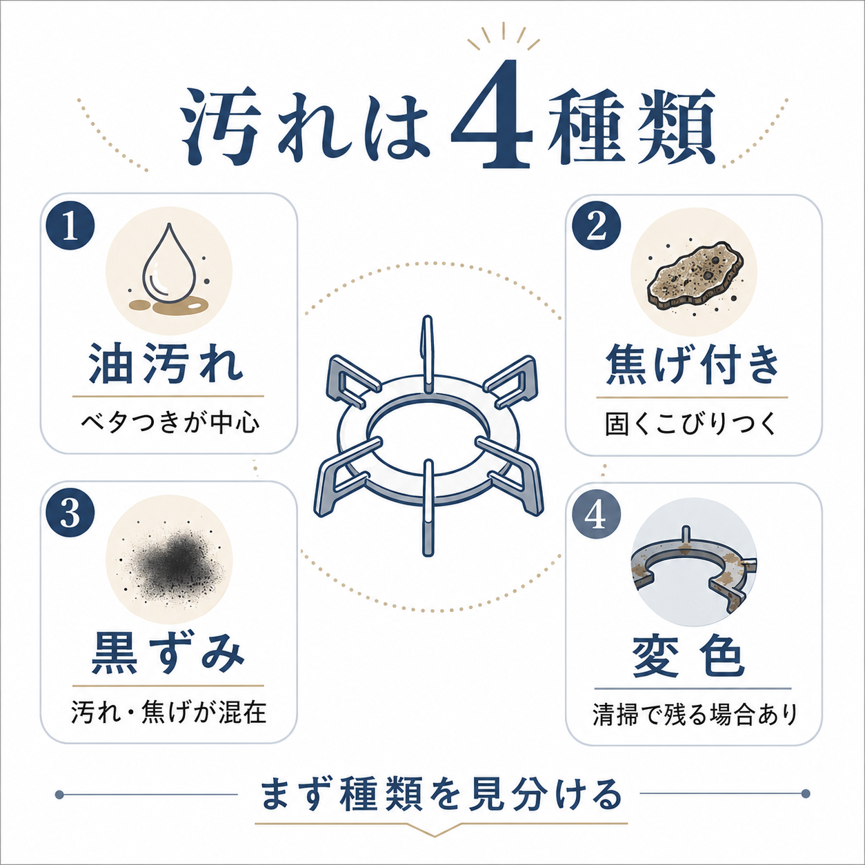 五徳の汚れを油汚れ、焦げ付き、黒ずみ、変色に分けた図解