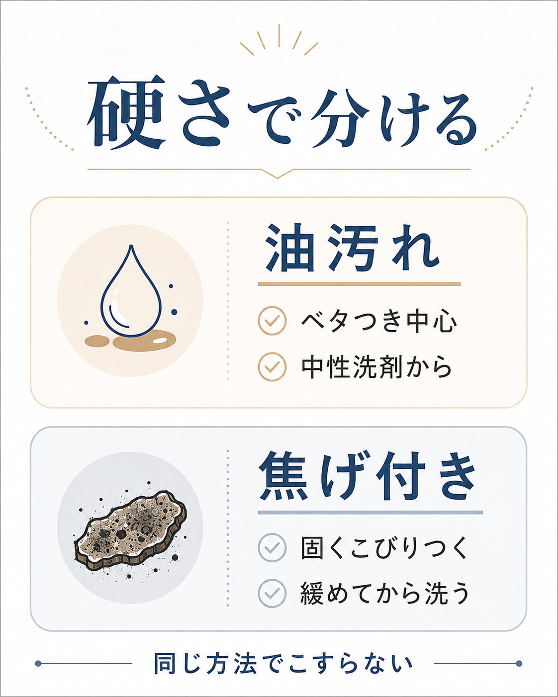 五徳の油汚れと焦げ付きの掃除方法の違いを比較した図表