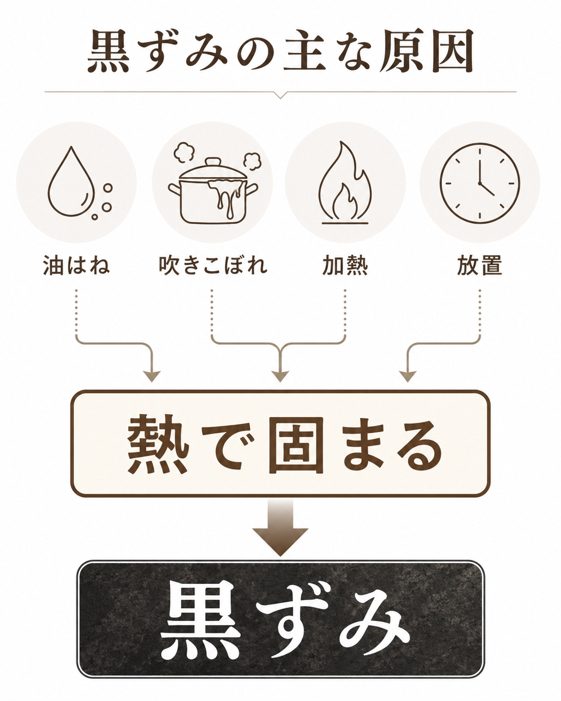 五徳の黒ずみが油はねや吹きこぼれの加熱で起きる流れを示した図解